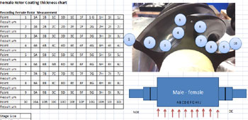 Each point checked on the Rotors and Casting is logged